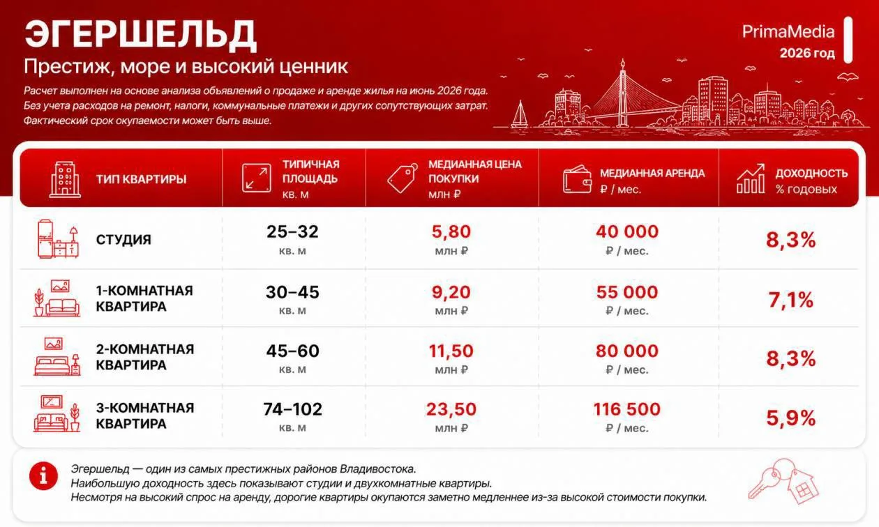 📈🏠 Цены на жильё растут быстрее аренды: доходность квартир во Владивостоке упала