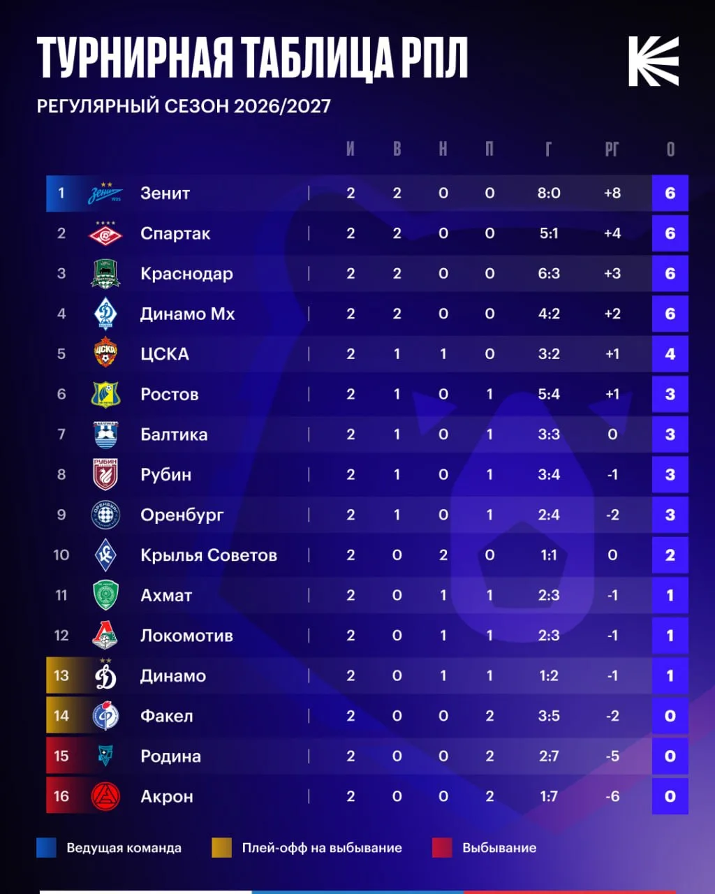 📊 Турнирная таблица после всех сыгранных матчей 2 тура РПЛ!