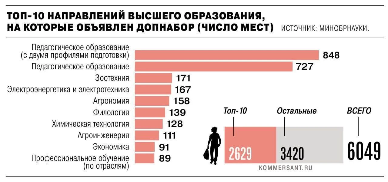 🧑‍🎓 Из 444,5 тыс. бюджетных мест в российских вузах около 6 тыс. остались незанятыми