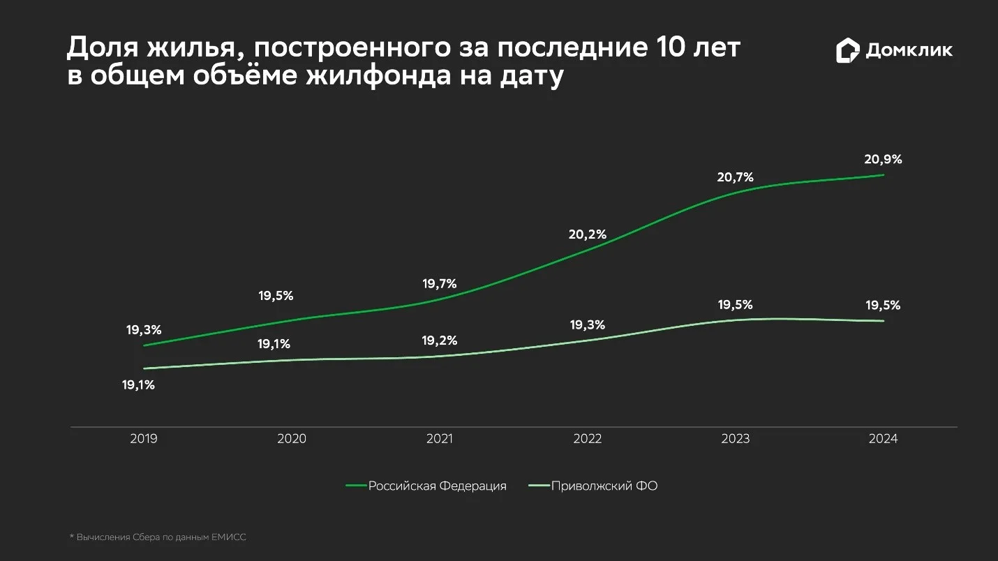 ⭐ Рынок ипотеки в Приволжском ФО: спрос на вторичку восстанавливается