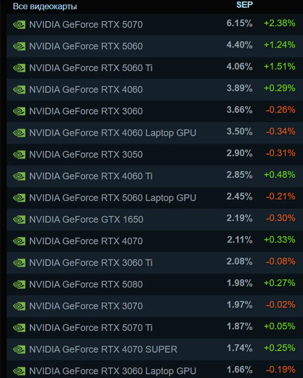RTX 5070 - новый король среди пользователей Steam
