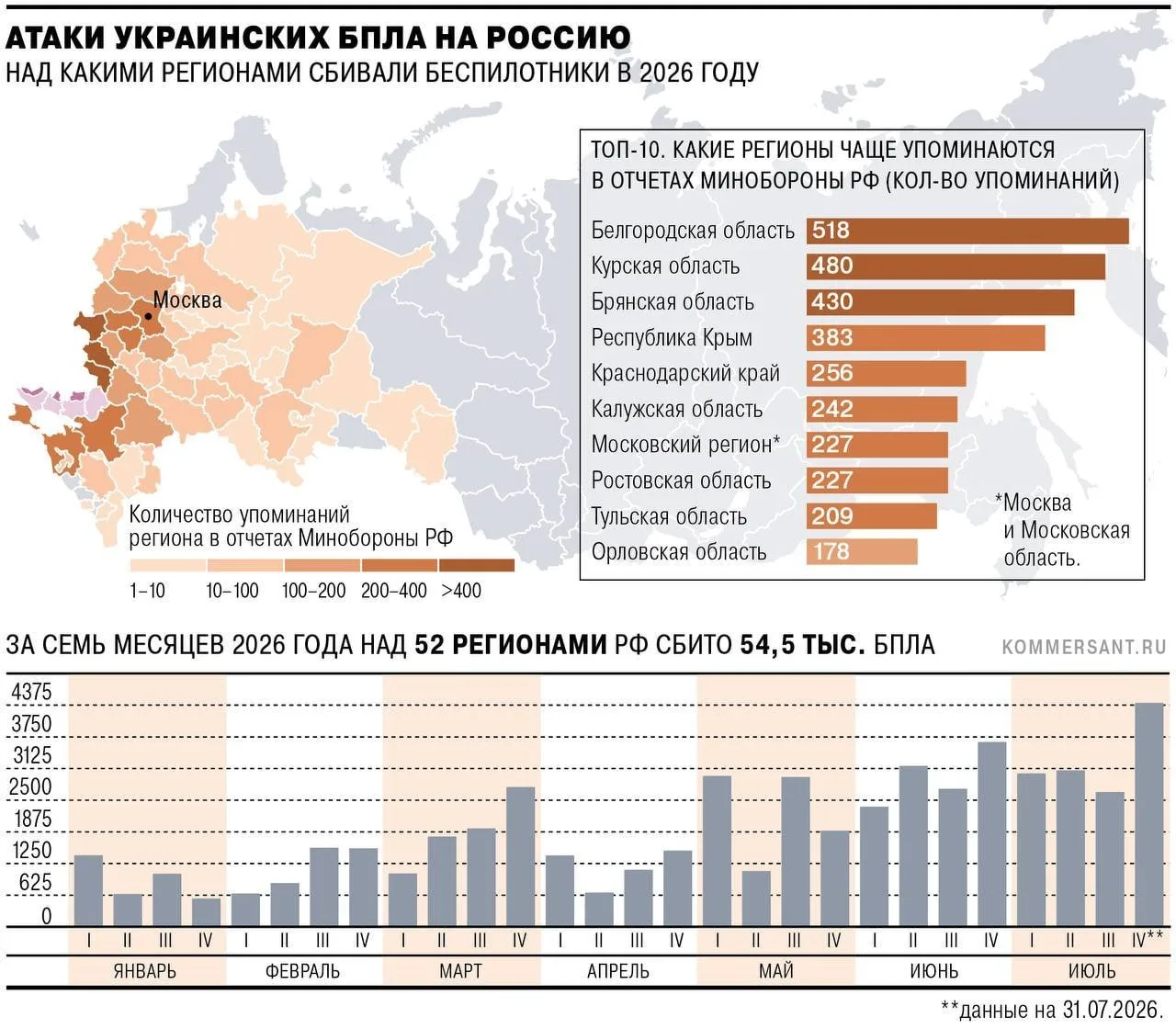 👀 С начала года над Россией сбили более 54 тысяч БПЛА, заявили Минобороны