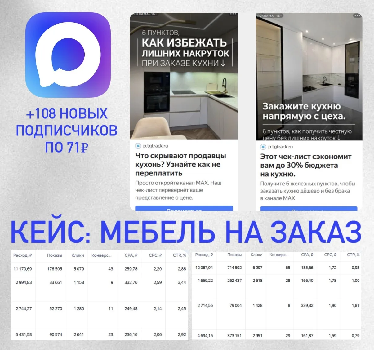 Как мы получили 108 «живых» подписчиков в канал MAX в сфере «Мебель на заказ» по 71₽  

Многие не по