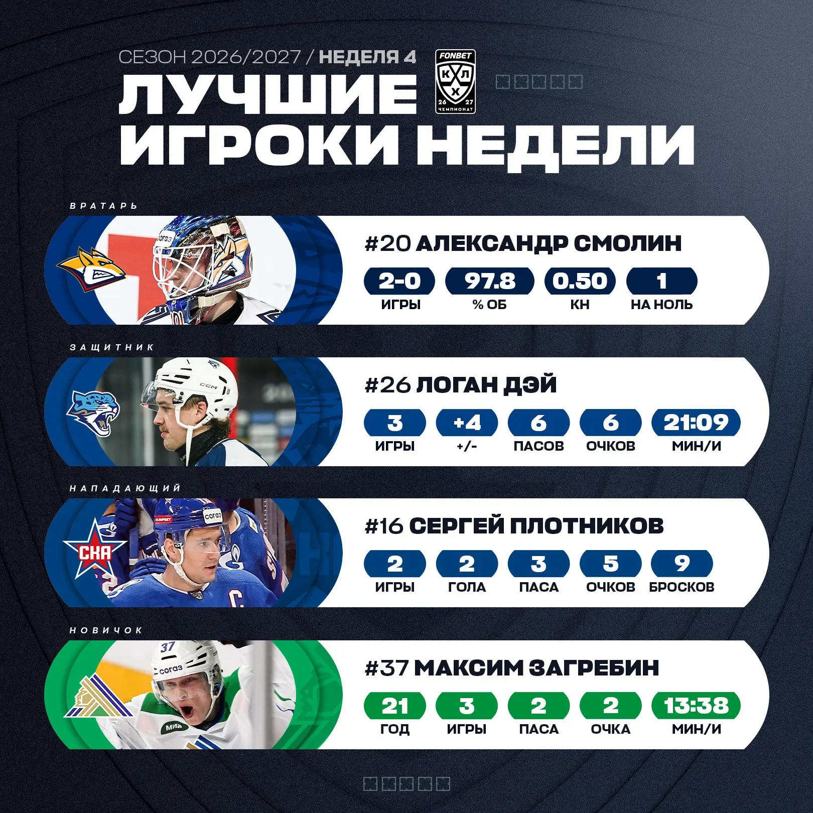 Лучшие игроки прошедшей игровой недели в КХЛ