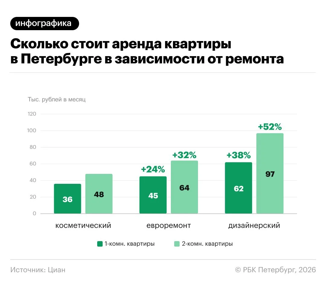 🏠 За эстетику в аренде петербуржцы переплачивают в полтора раза больше