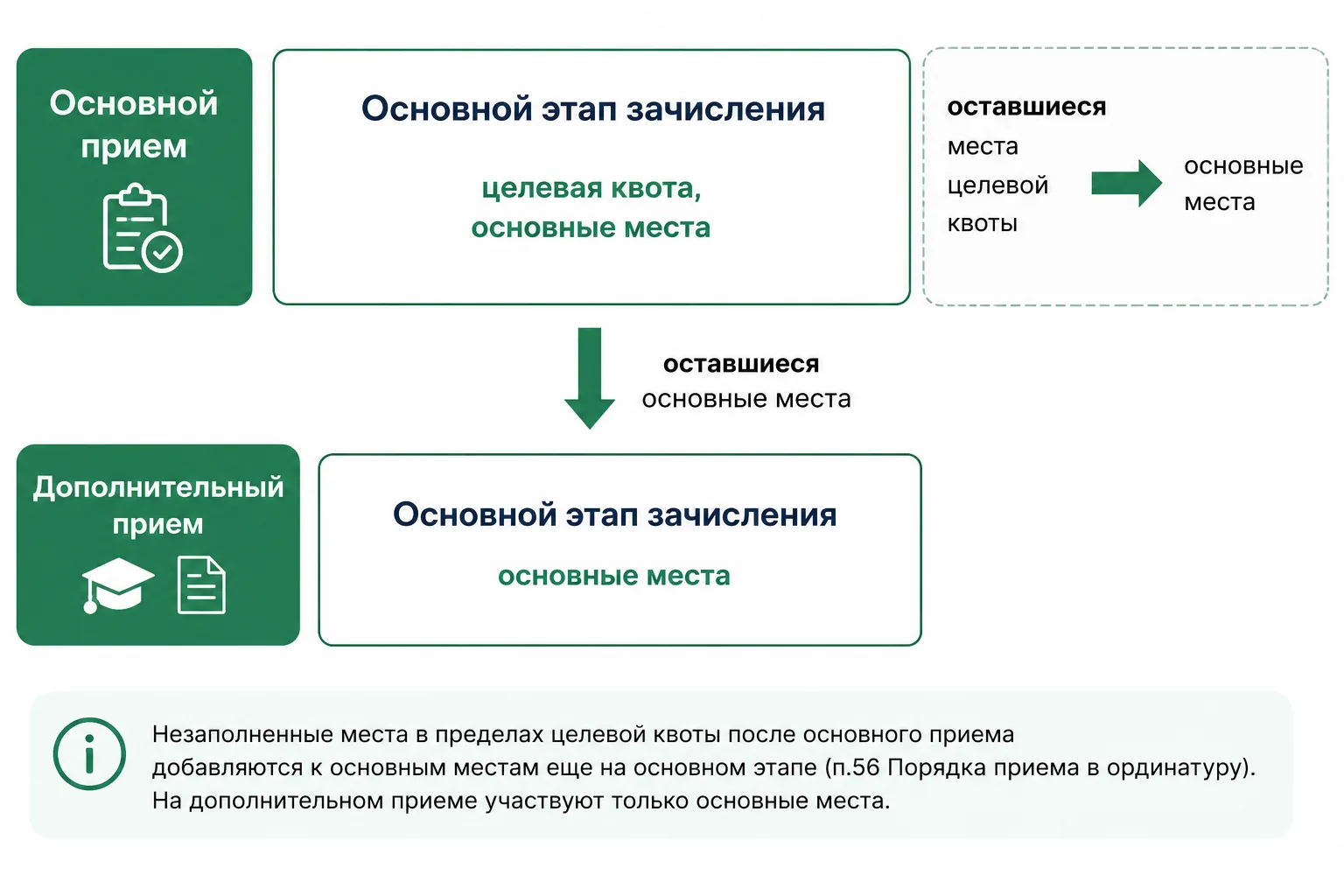 Дополнительный прием в ординатуру: что важно знать