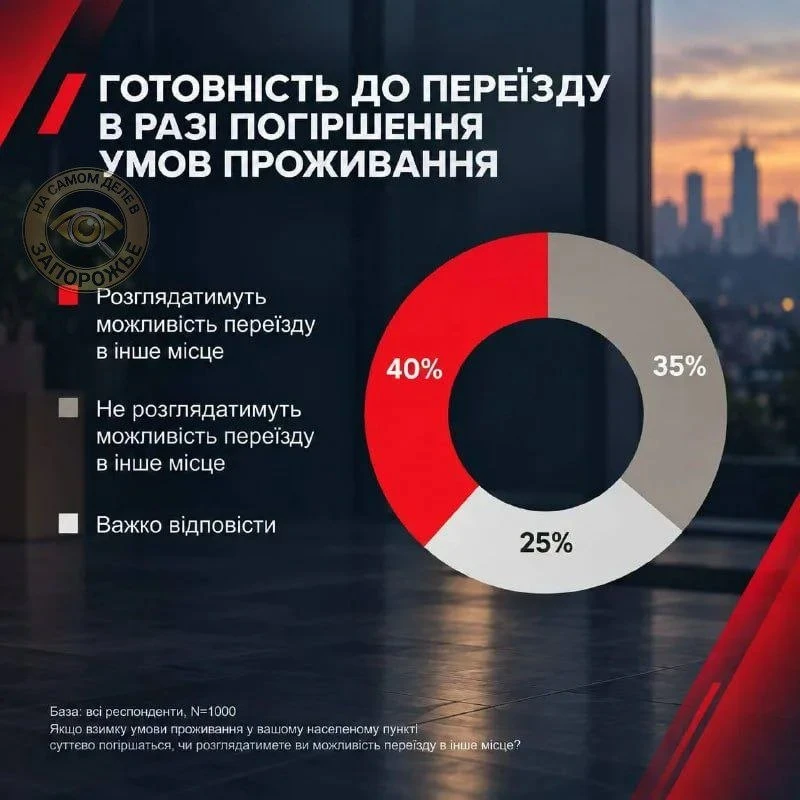 40% украинцев рассматривают возможность переезда этой зимой из-за возможных перебоев с ...