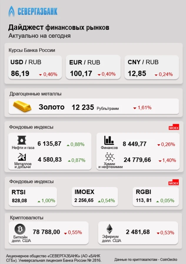 Дайджест финансовых рынков