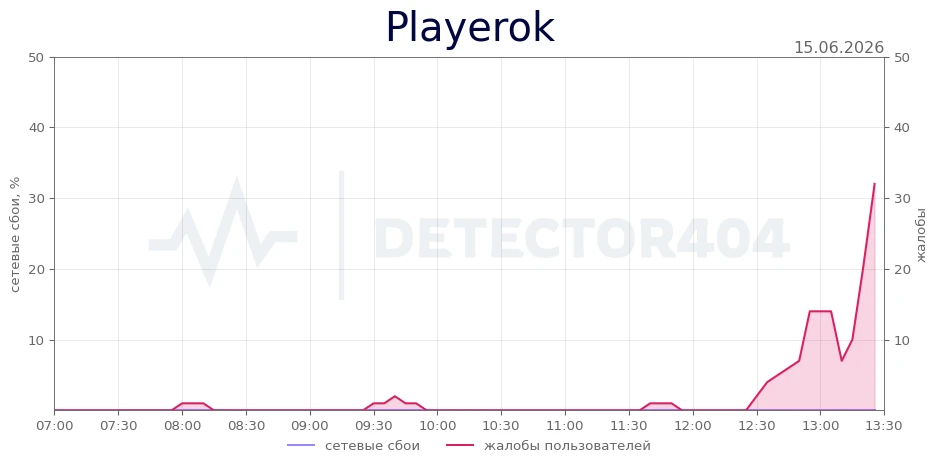 Playerok - всплеск жалоб
Теги - не работает, сайт, чат

Playerok не работает? Подробнее о сбое →

📢