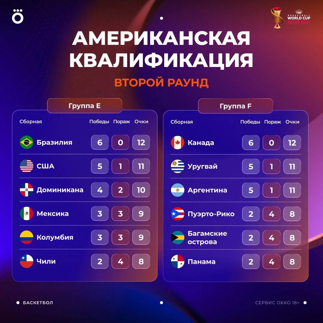 Американская квалификация: второй раунд 🏆