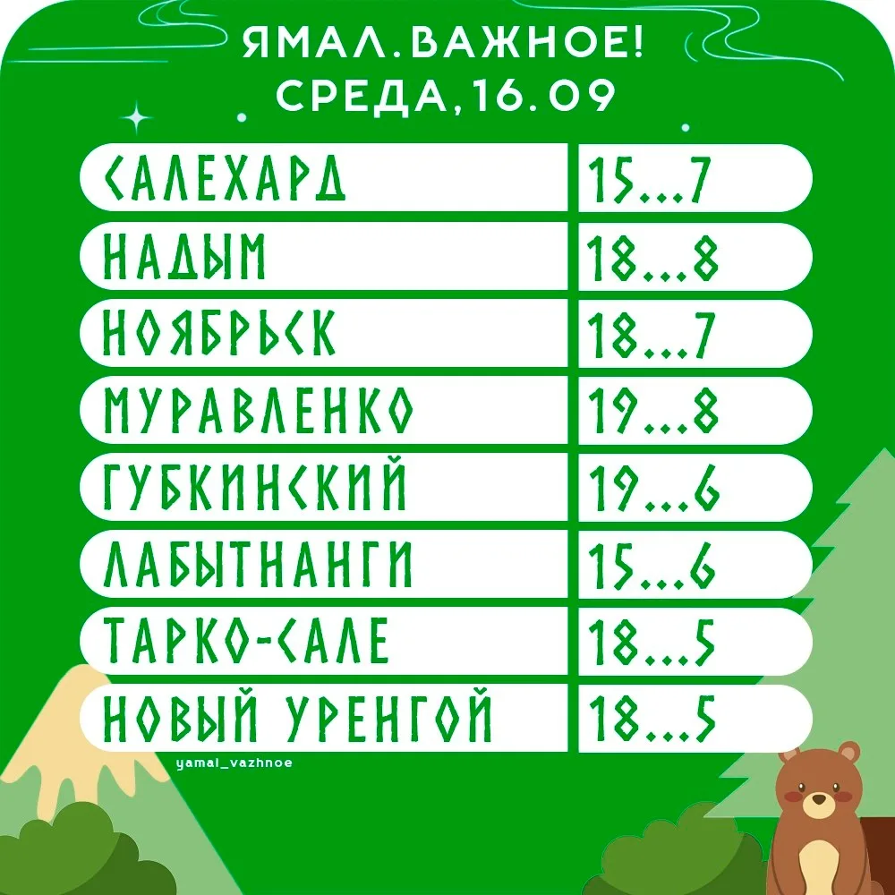 🥵 Какая завтра погода ожидает жителей Ямала