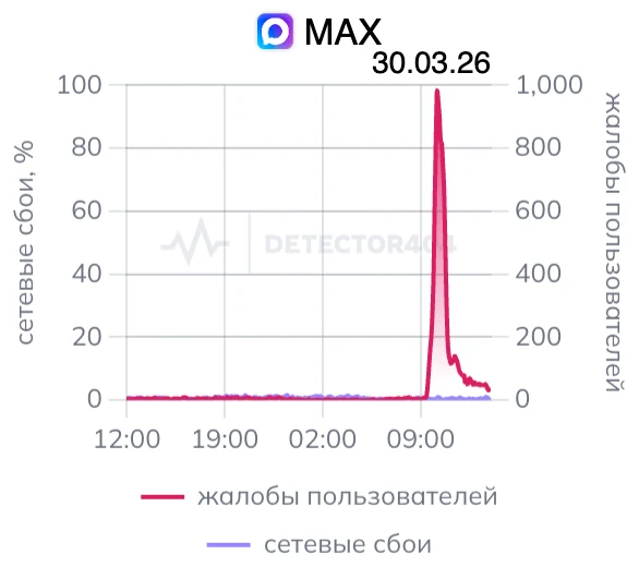 ⚠️ Утром 30 марта у MAX произошёл массовый сбой по всей России.  Пользователи жаловались, что сообще