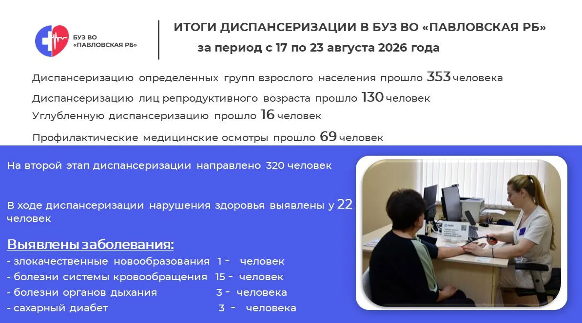 За прошлую неделю в Павловской районной больнице прошли диспансеризацию более 300 человек