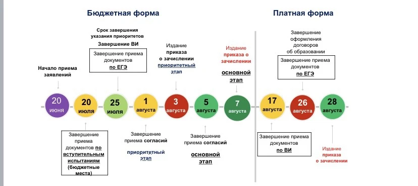 Для абитуриентов, которые поступают на программы бакалавриата и специалитета, наступают...