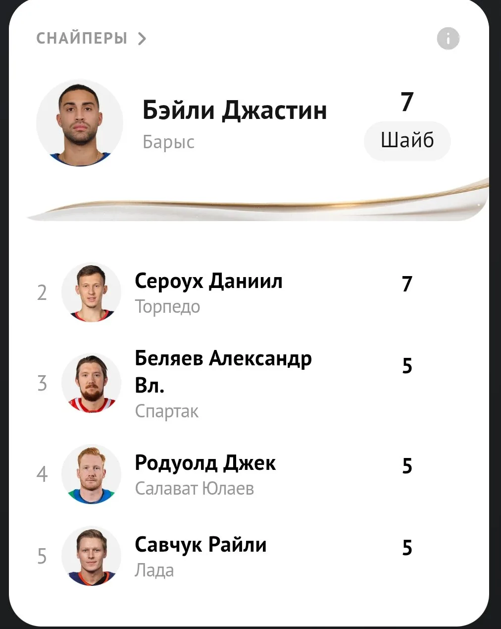 Даниил Сероух пока делит первое место в списке лучших снайперов. Его конкурент – Джасти...