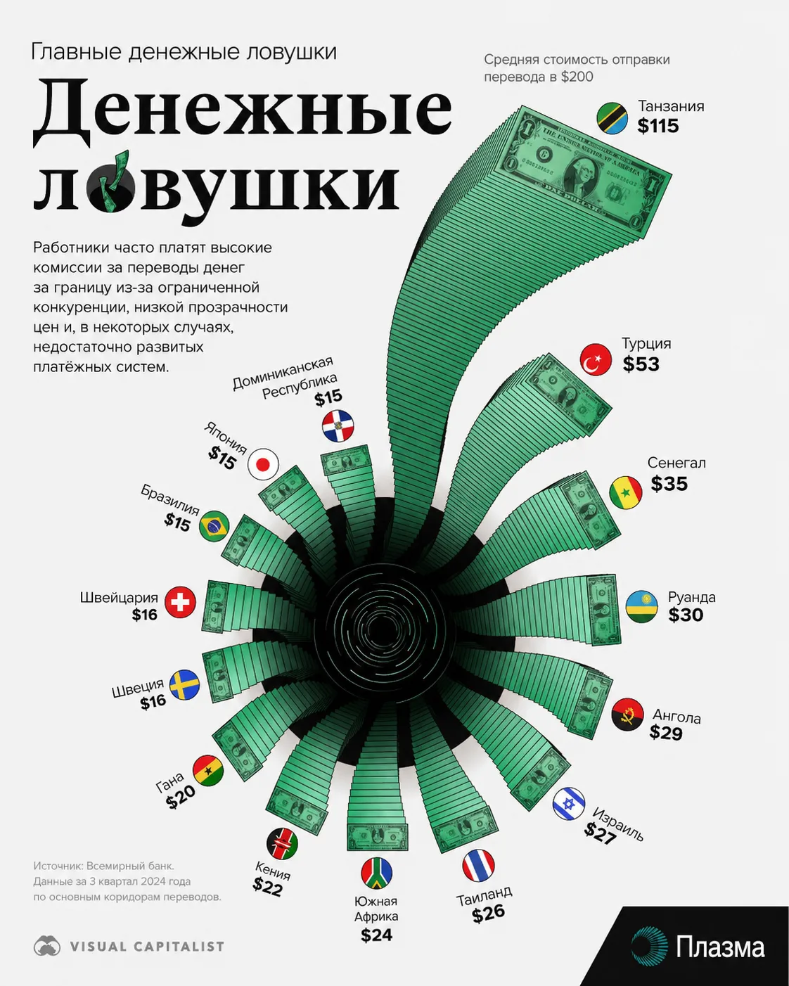 На международных денежных переводах мигранты и их семьи теряют значительные суммы из-за...
