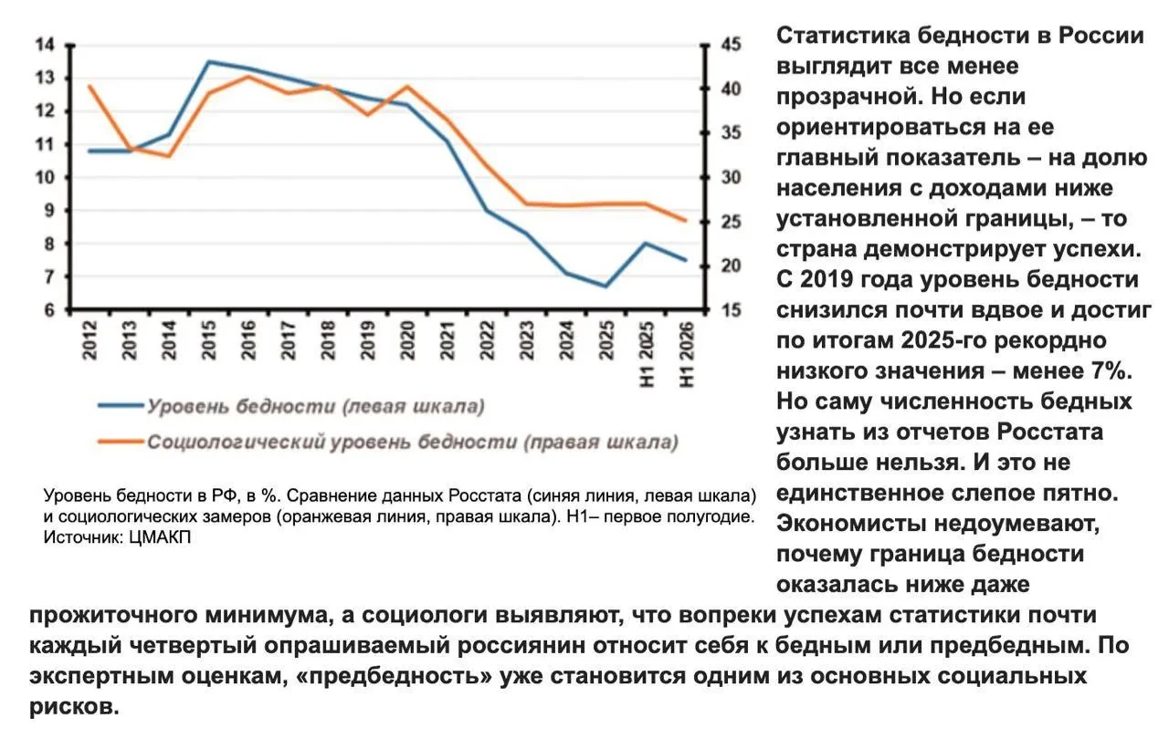 Доля официально бедных в России опустилась до рекордных 6,7 процента населения.