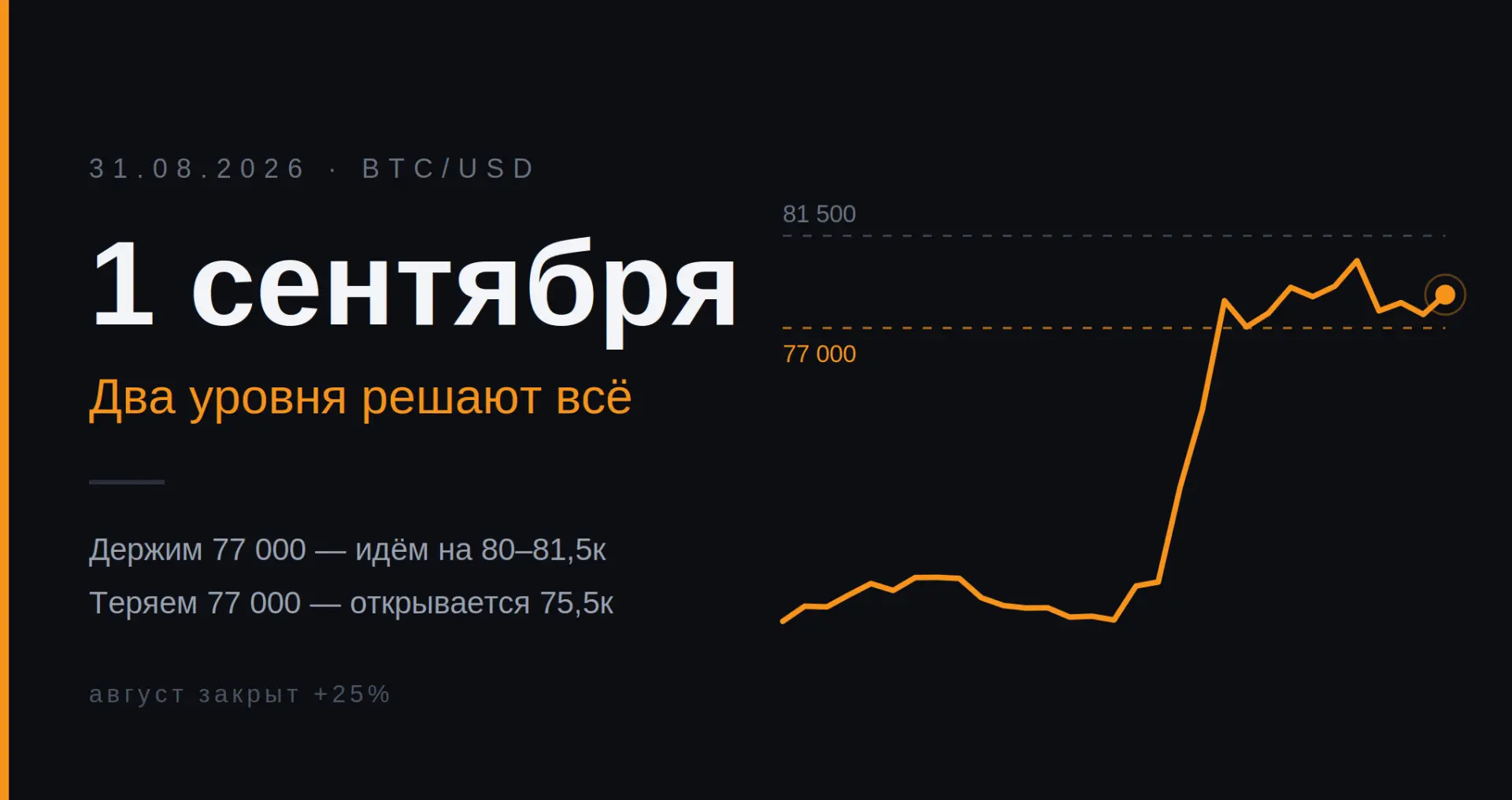 Сегодня 1 сентября. Биток закрывает август +25%, и вот почему это не повод расслабляться