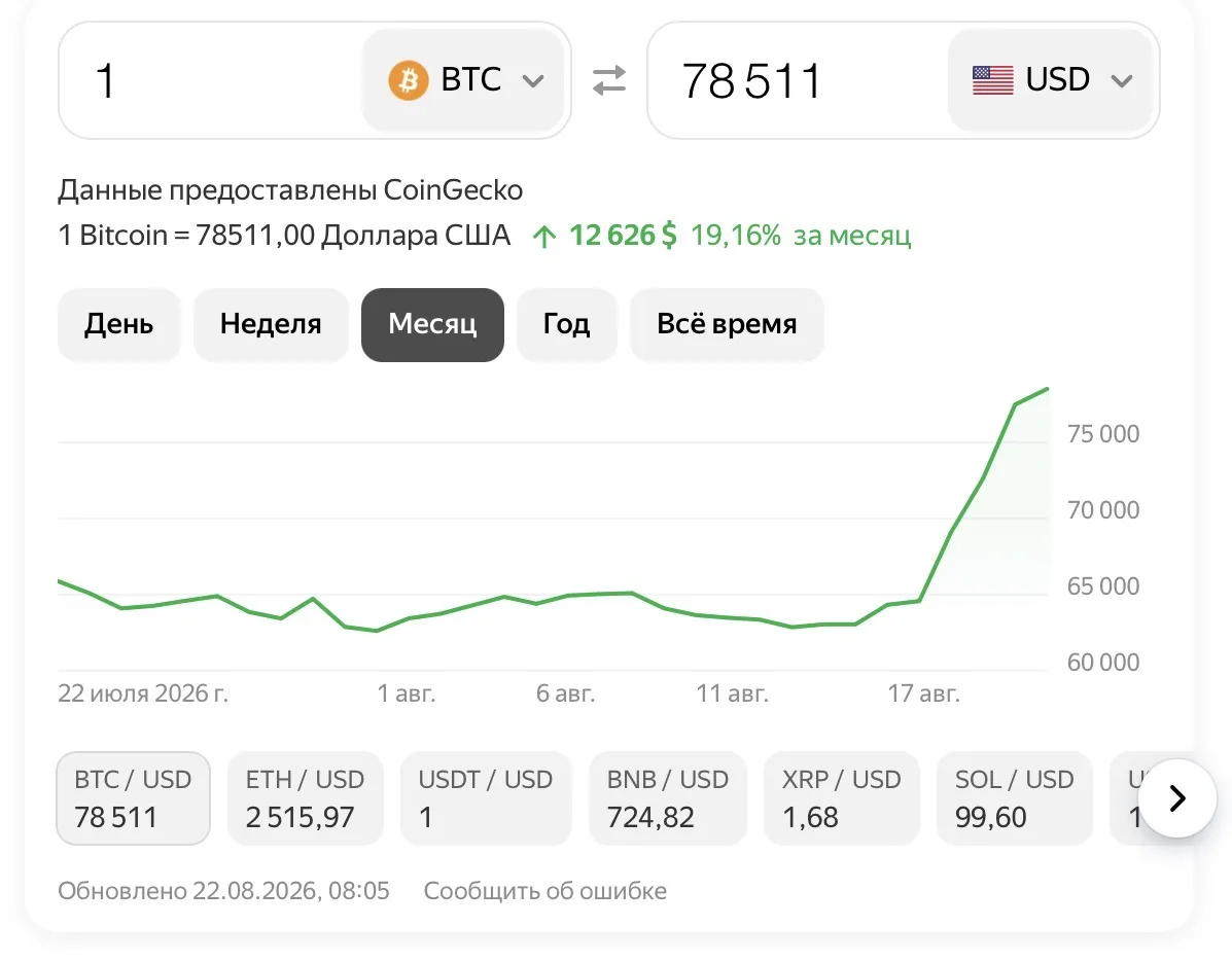Биткоин взлетел после того как он долго падал.