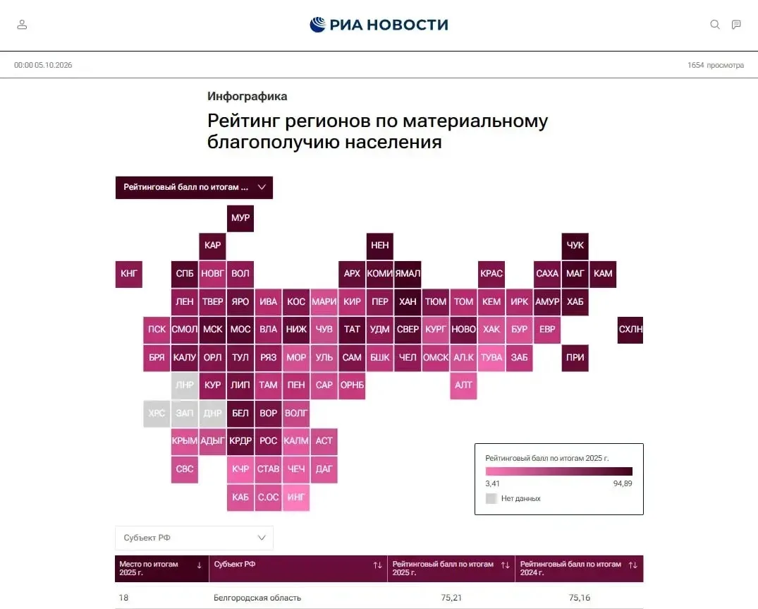 Белгородская область вошла в топ-20 регионов России по материальному благополучию