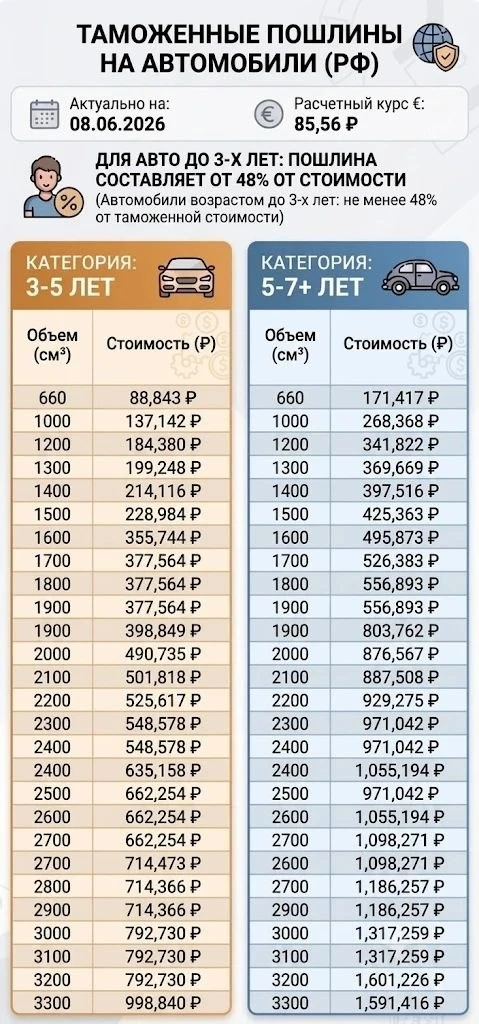 Расчет таможенных пошлин на ввоз легковых авто

​Категория 3-5 лет: Считается наиболее выгодной для 