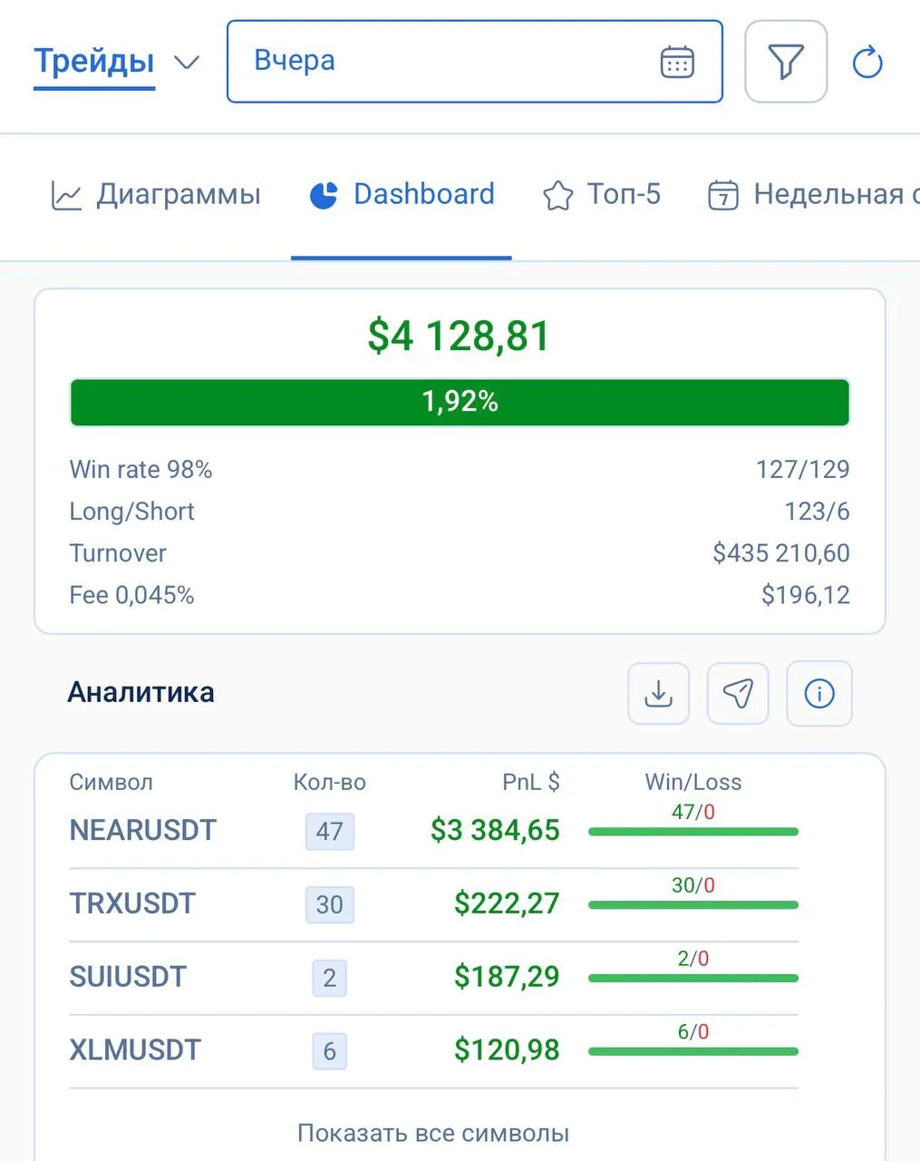 Я уже и забыл, что это такое - просыпаться и богатеть каждый день на $3000-$5000😁 Год ...