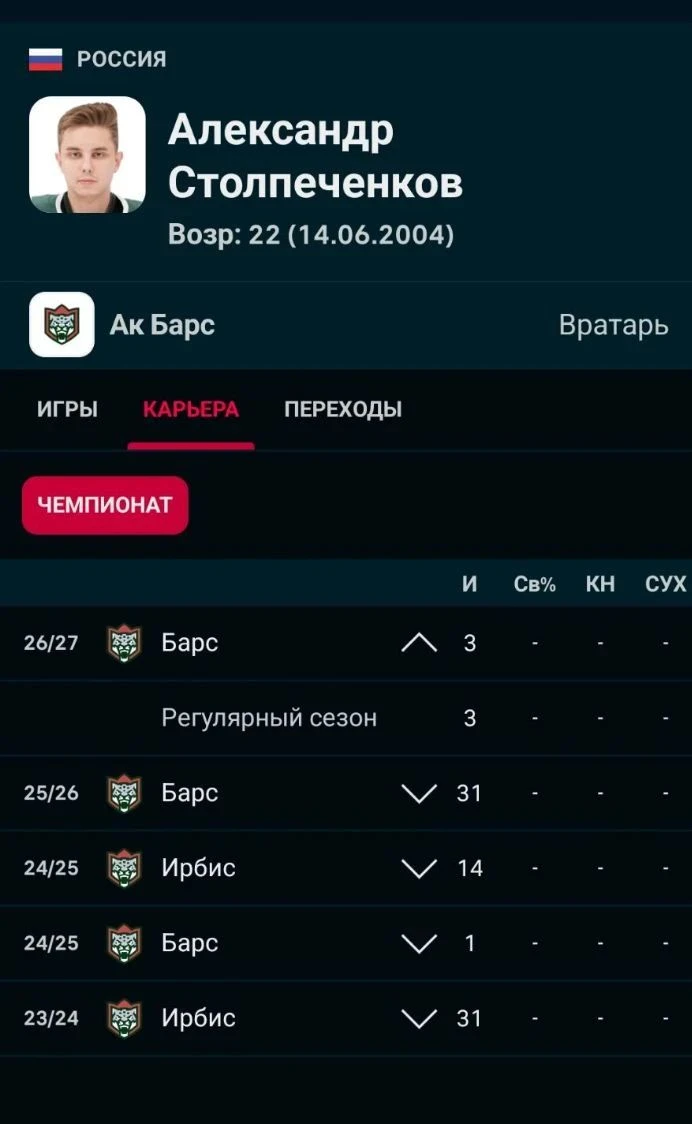 «Ак Барс» вызвал голкипера Александра Столпеченкова из фарм-клуба «Барс».