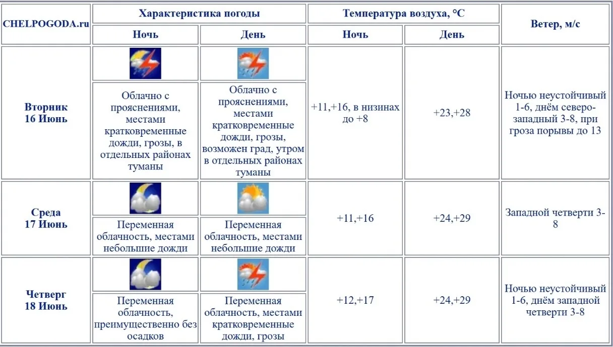 Синоптики обещают, что в Челябинскую область идёт жара: вторая половина июня предвещает 30+ градусов