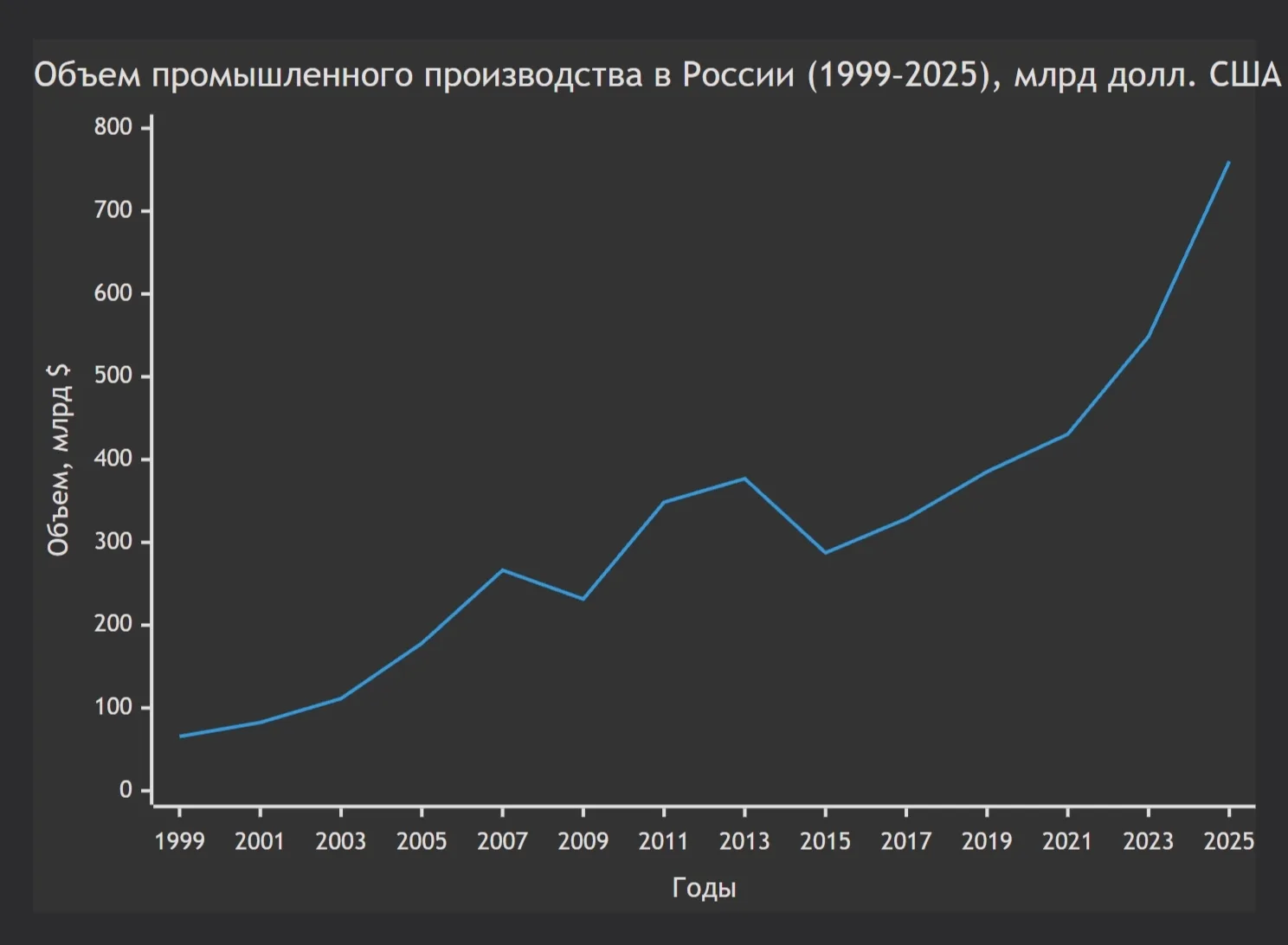 Рост производства в современной России - СССР позавидует. Ничего так, да? И без ГУЛАГов...