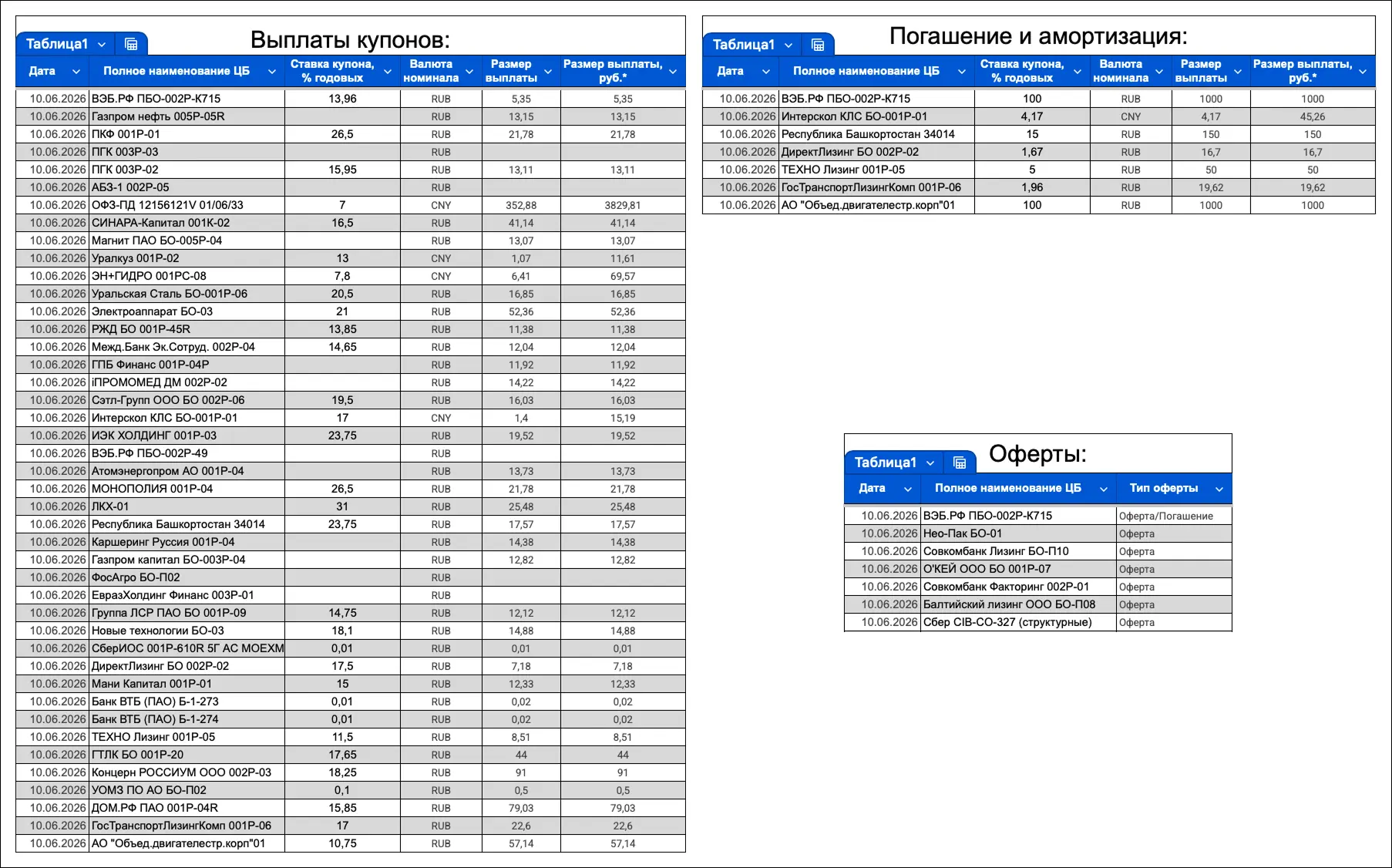 🇷🇺 Выплаты, оферты и погашения облигаций на текущей неделе: сегодня 10.06.2026 года.
_ _ _ _ _ _ _