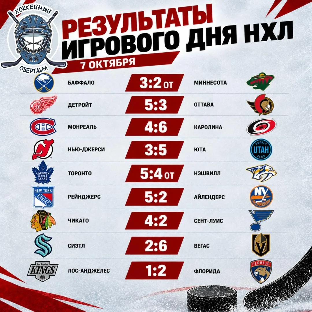 🏒 Результаты игрового дня НХЛ на 7 октября