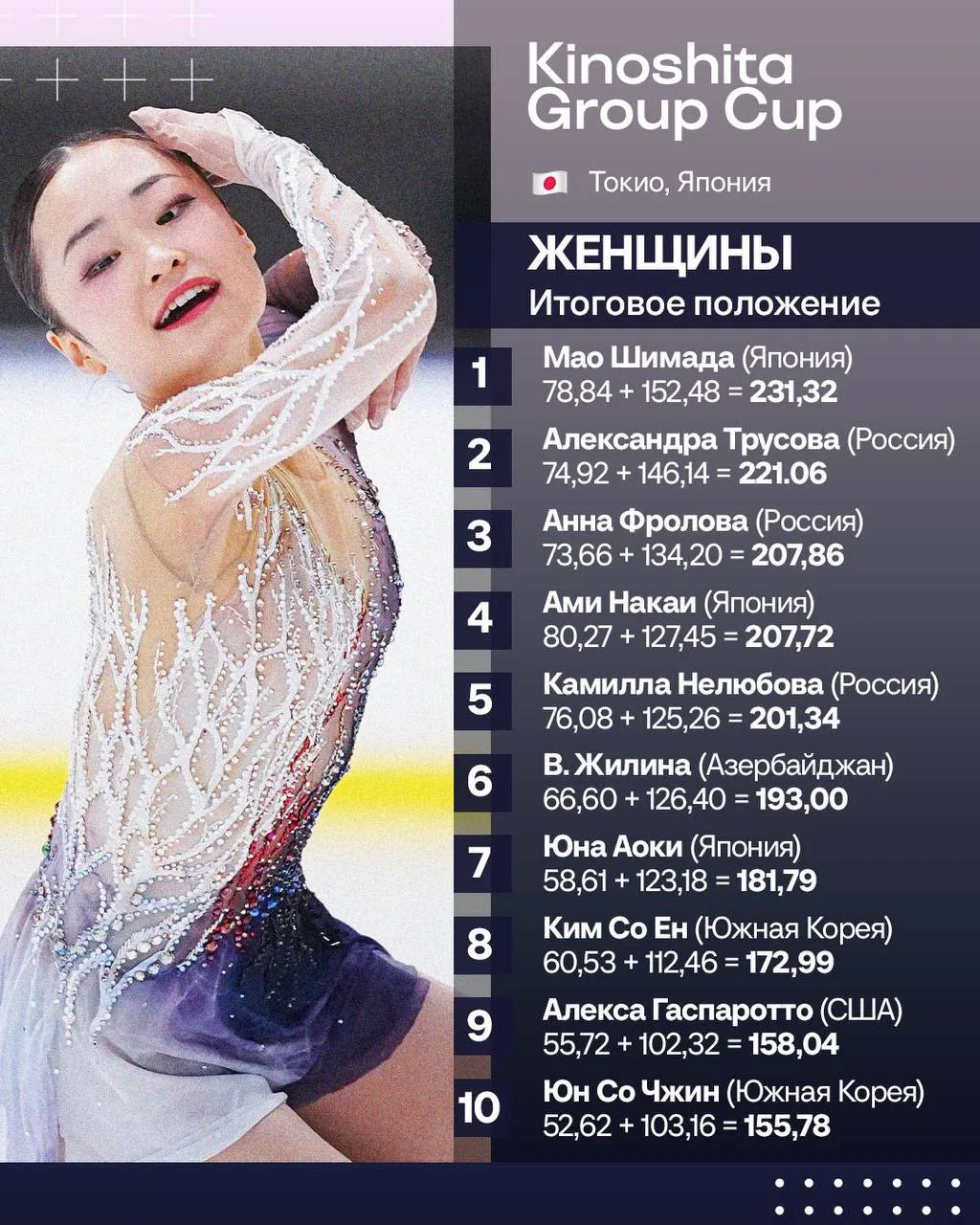 🥇 Мао Шимада с трикселем и четверным тулупом первая на Киношите, Трусова с четверным л...