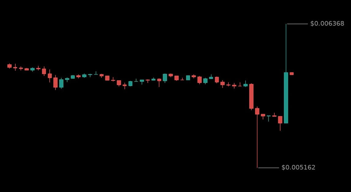 🟢 #HEMIUSDT - 0.005961 (+1.09%)