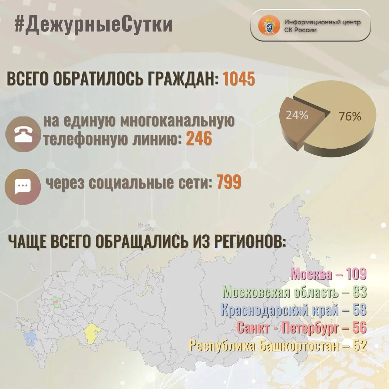 В Информационный центр СК России за прошедшие сутки всего обратилось граждан:  1️⃣0️⃣4️...