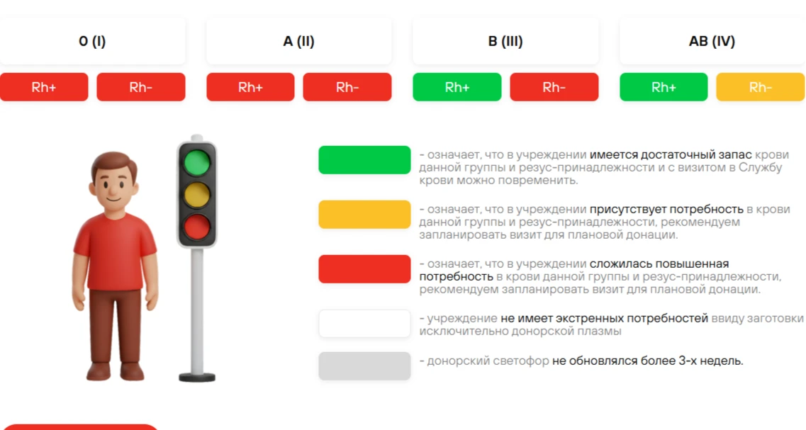 📌Донорский светофор по состоянию на 09 июня 2026 года.

Прием доноров по донорскому светофору осуще