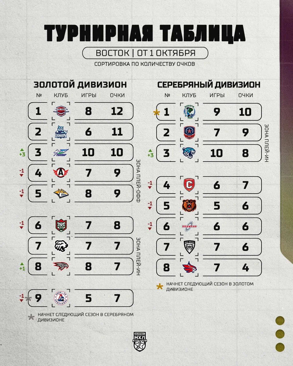 Турнирное положение в МХЛ на сегодняшний день
