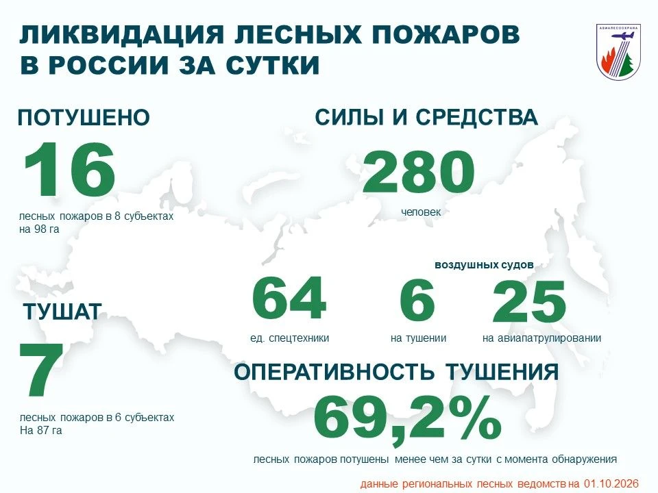 ⚡️За прошедшие сутки в России потушено 16 лесных пожаров в 8 регионах.