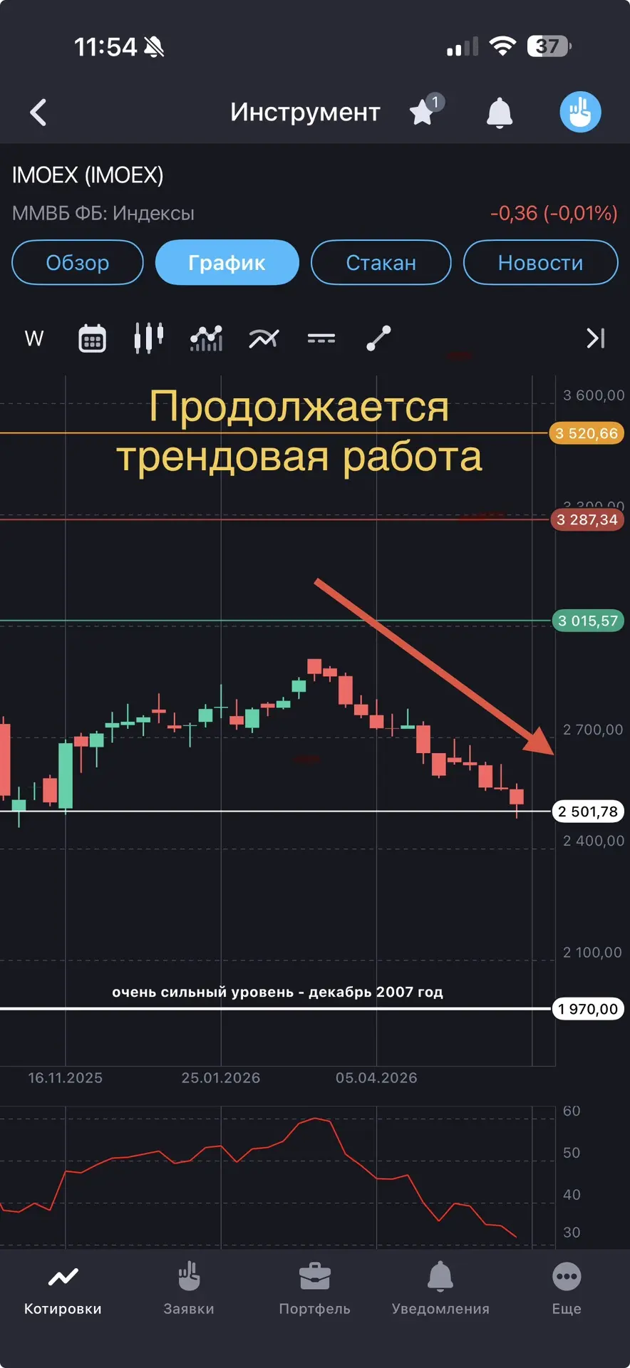 Друзья, добрый день.
11 июня, четверг.
Главное:
1. Продолжается работа с поддержкой - 2501 пункт в и