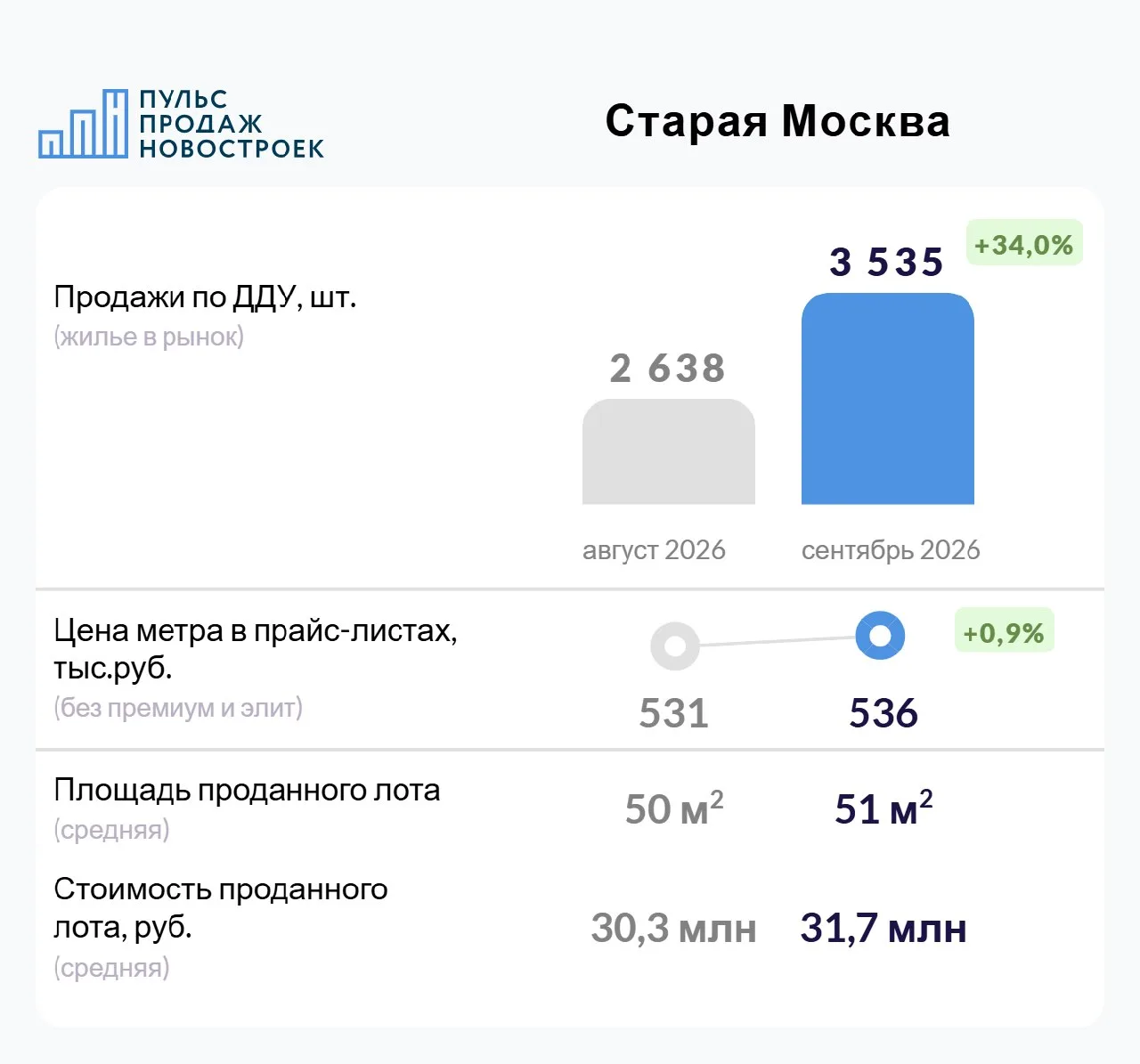 Старая Москва. Сентябрь 2026. Итоги продаж по ДДУ.