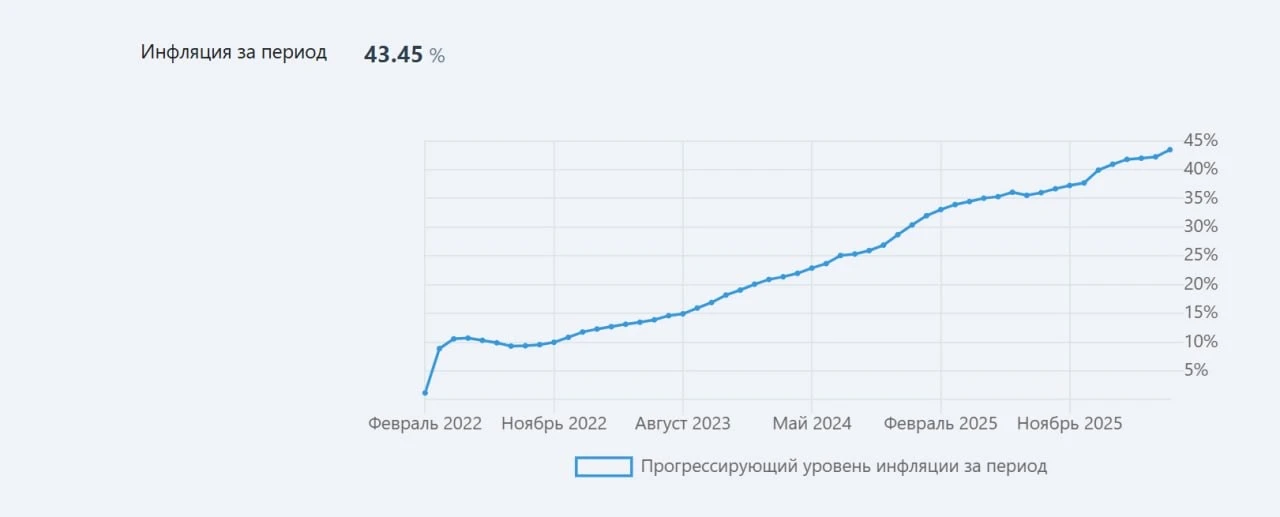 💬 Наблюдение: кстати, инфляция в России с момента начала Сво (с февраля 2022 года по июль 2026 года