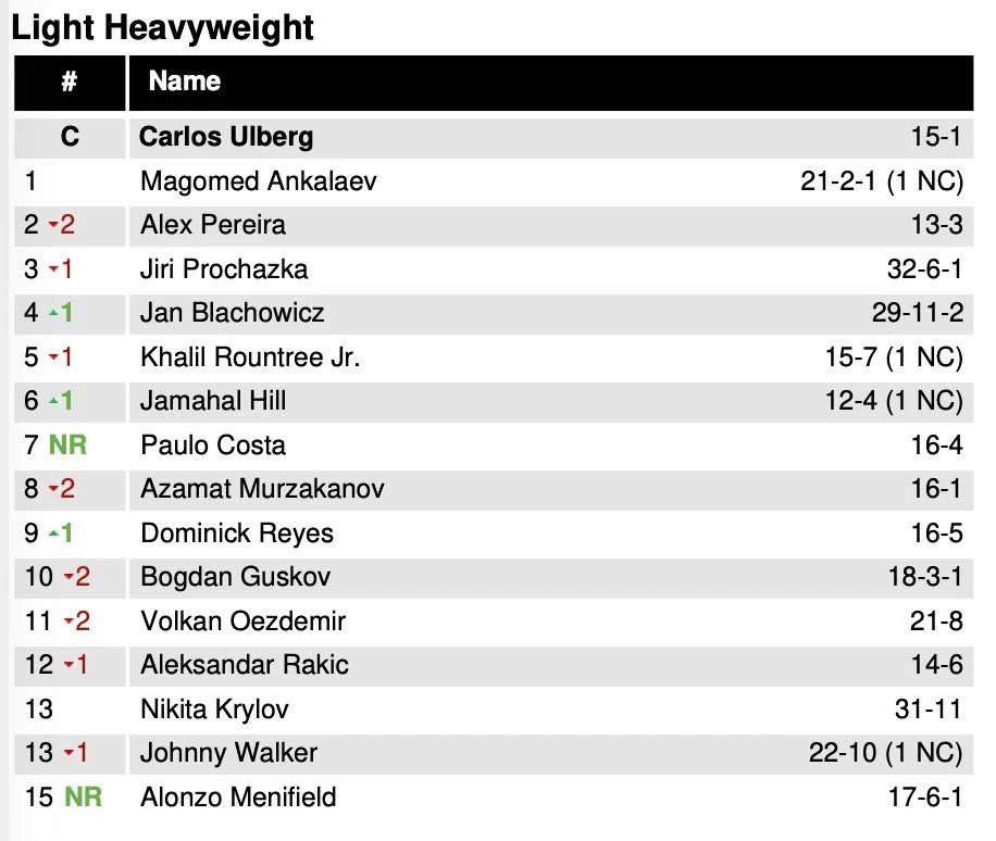 Обновлённые рейтинги UFC.