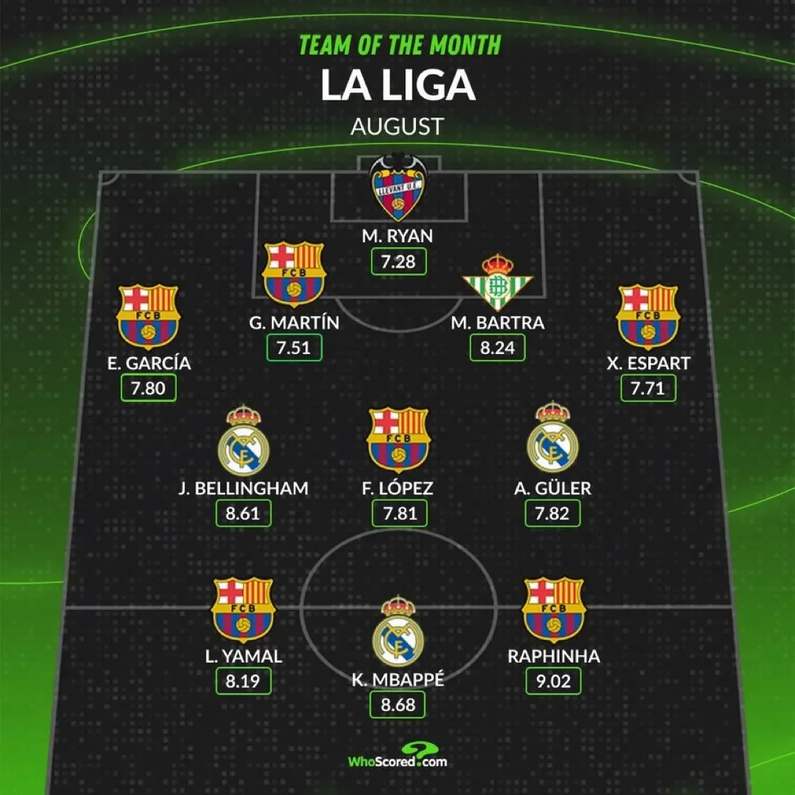 🇪🇸 Команда месяца в Ла Лиге по версии WhoScored 📊