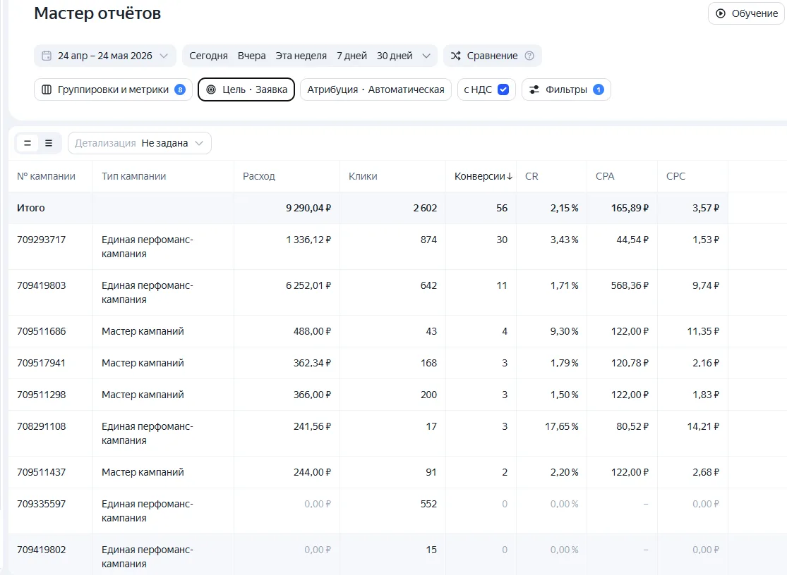 наглядный пример того, как схема работает на дистанции
ниша: b2b
данные одного из активных аккаунтов