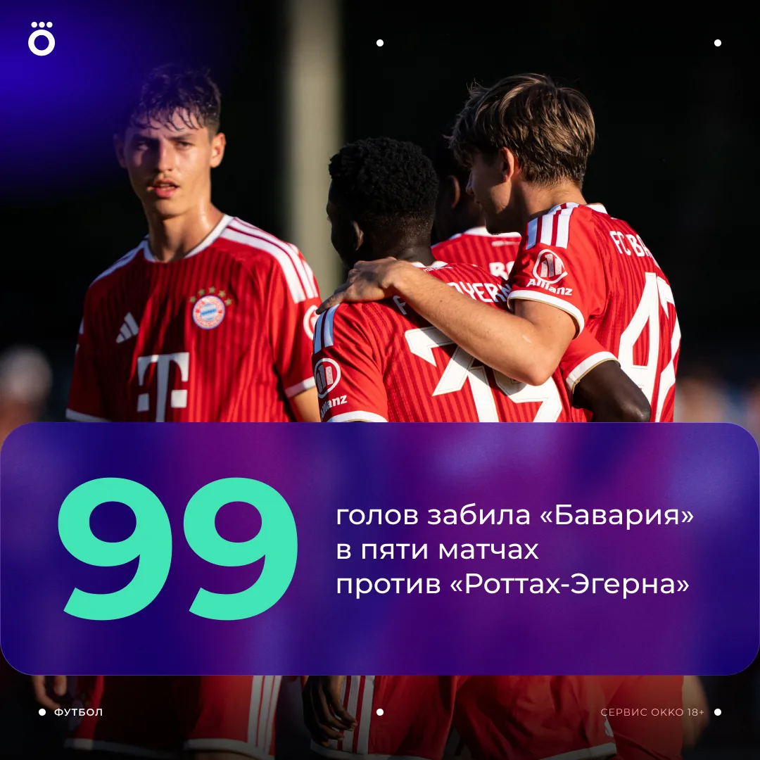 «Бавария» не пожалела «Роттах-Эгерн». Сегодня разгромили любителей со счетом 15:0 в товарке 😳

Всег
