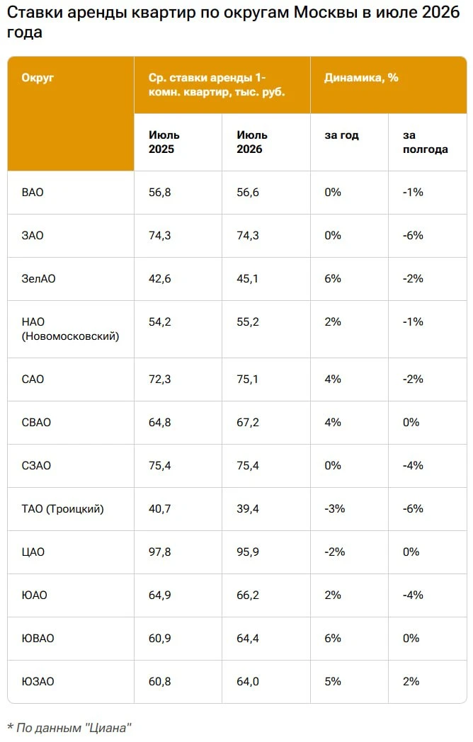 ⚡️ Аренда жилья в Москве за полгода подешевела на 1–7%