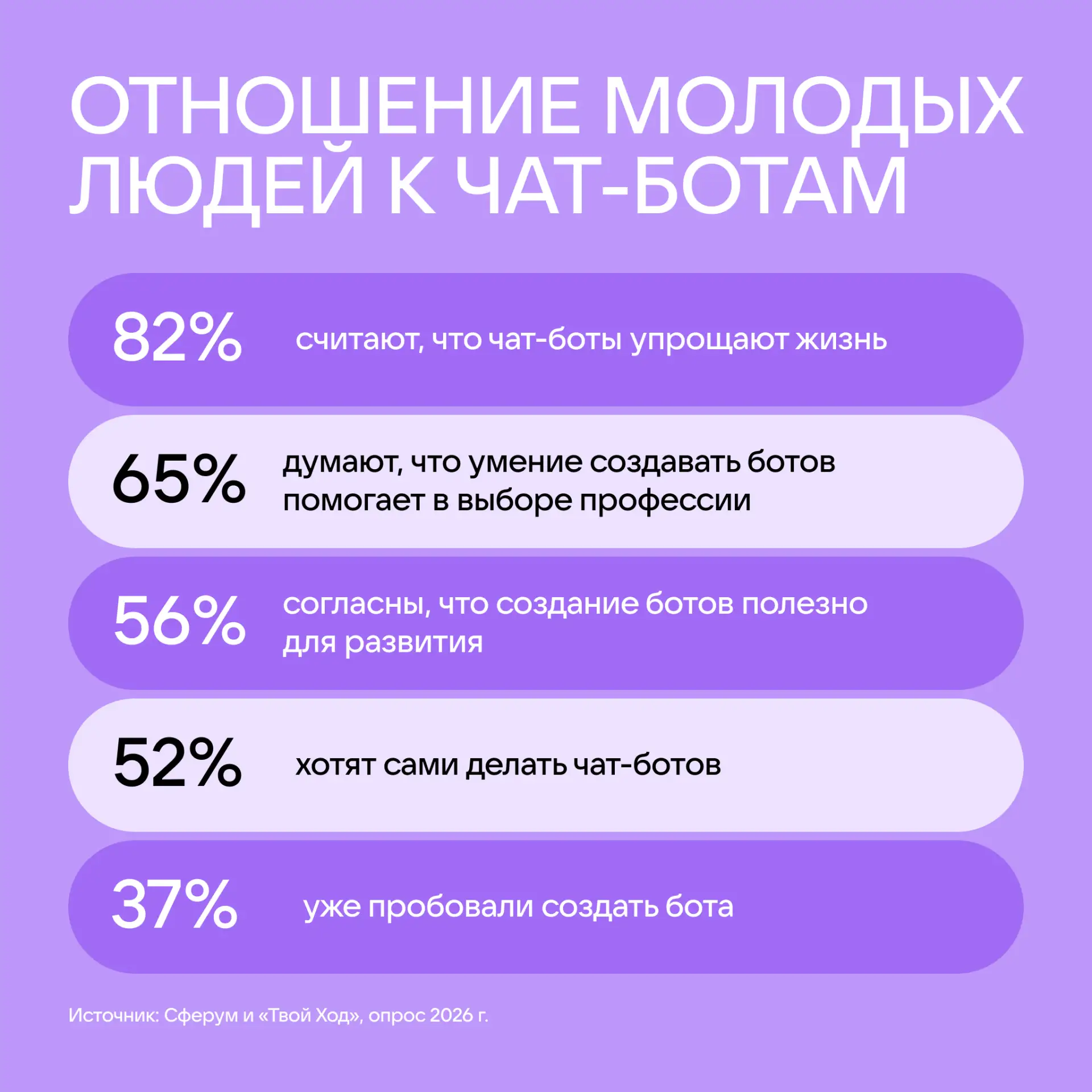 Умение создавать чат-ботов точно пригодится для успешной работы.  Так считают молодые люди старше 14