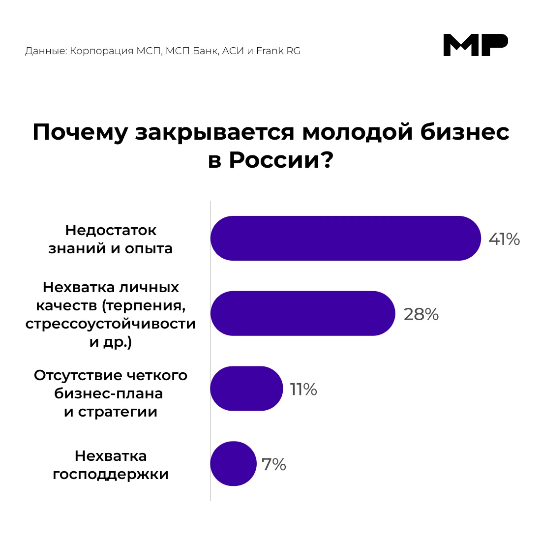 🤕 Почти 60% молодых предпринимателей оказались не готовы к реальности бизнеса

Ведение бизнеса оказ