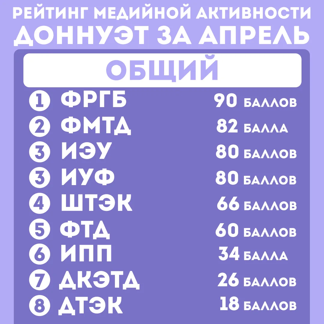 Рейтинг медийной активности ДонНУЭТ за апрель месяц🎬