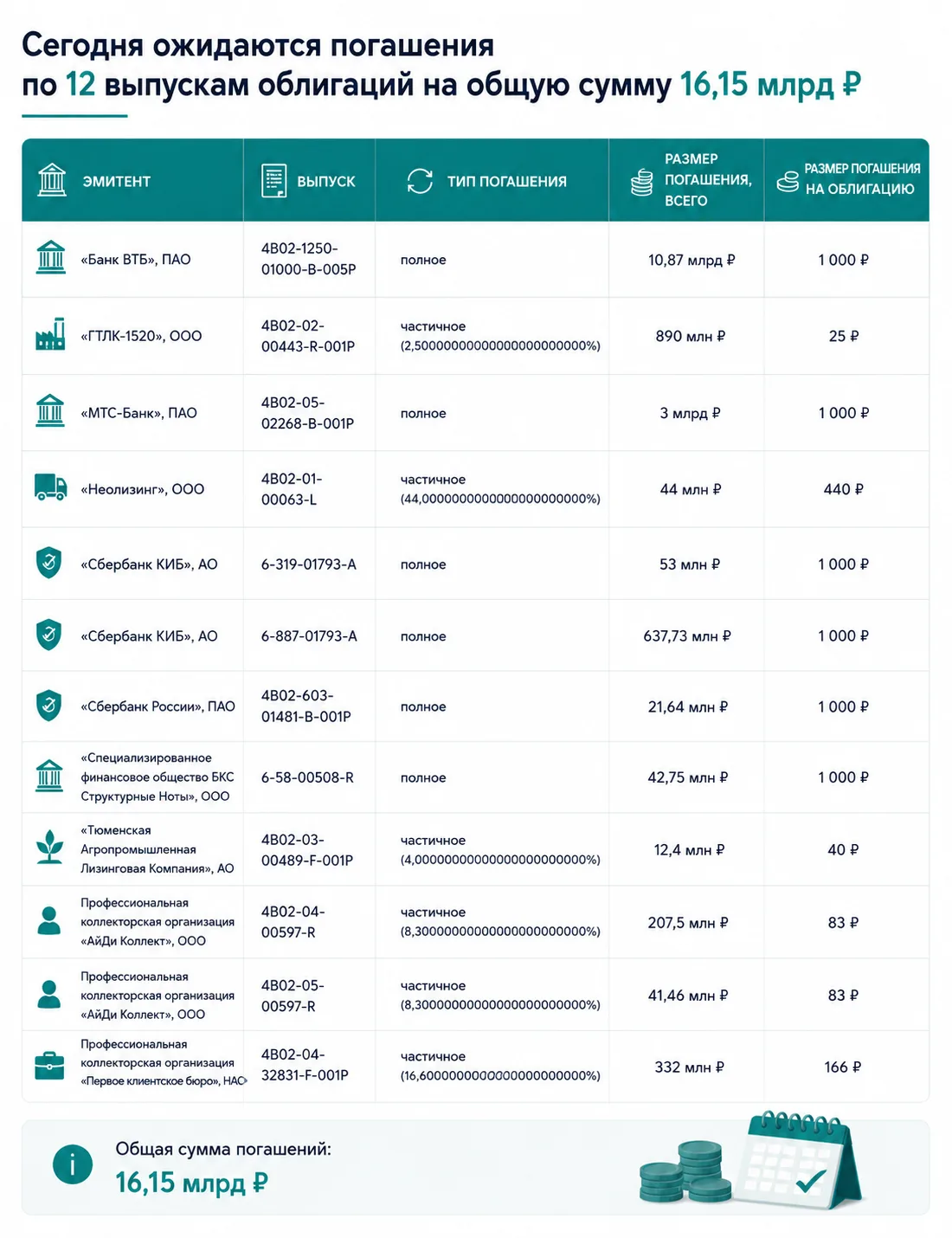 ☀️Всем доброе утро!

📆 События сегодня — 24 июля 2026

▪Сборов заявок по новым выпускам не планируе