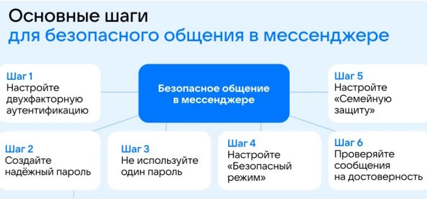 На занятии в рамках проекта «Цифровой ликбез" ребята 4з класса определили основные шаги для безопасн